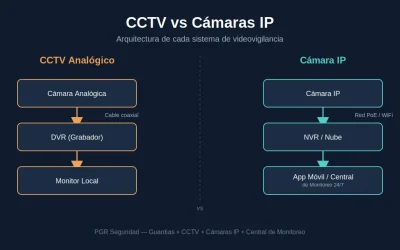 CCTV vs Cámaras IP: ¿Cuál Conviene para tu Empresa? | PGR